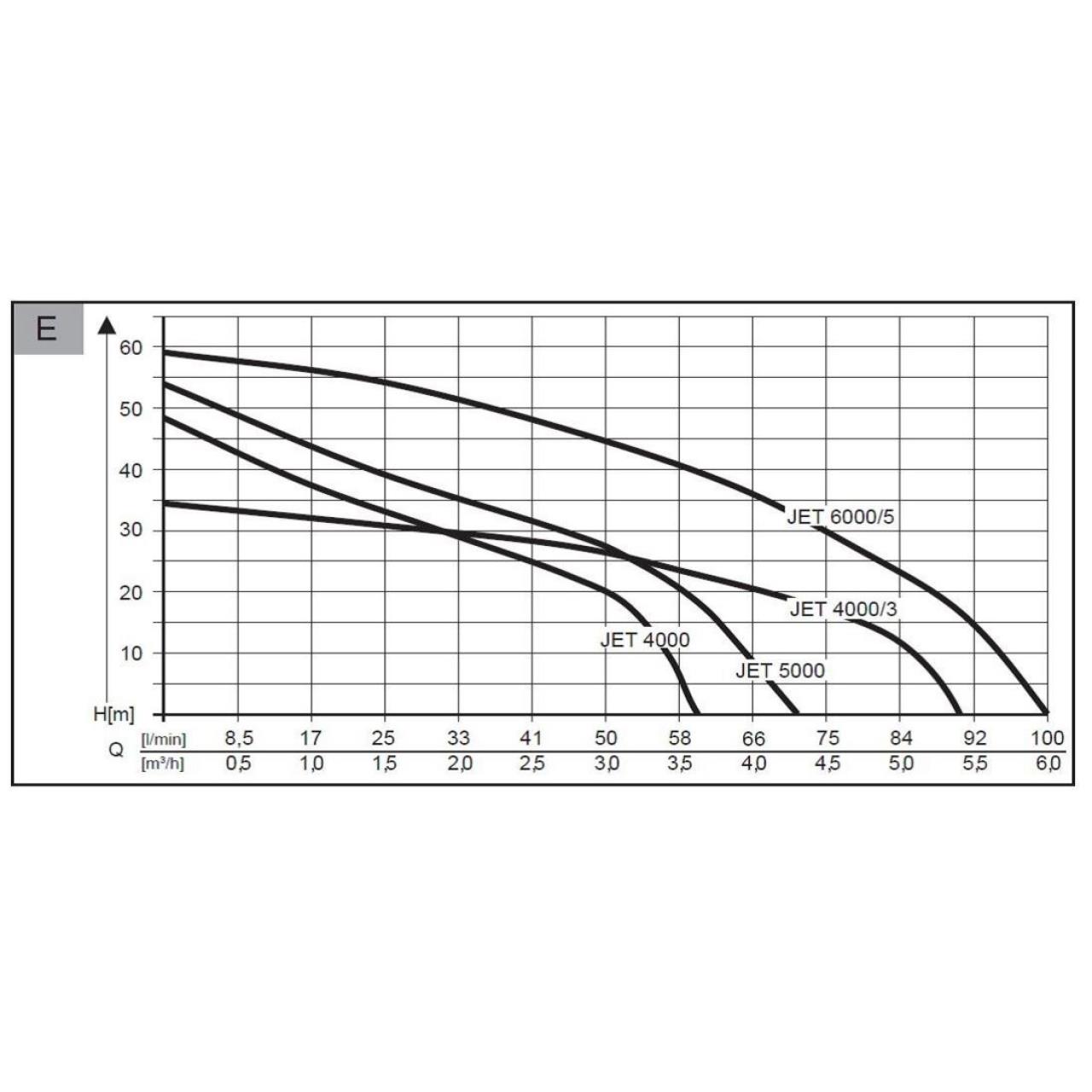 Gartenpumpe Jet 5000 Comfort