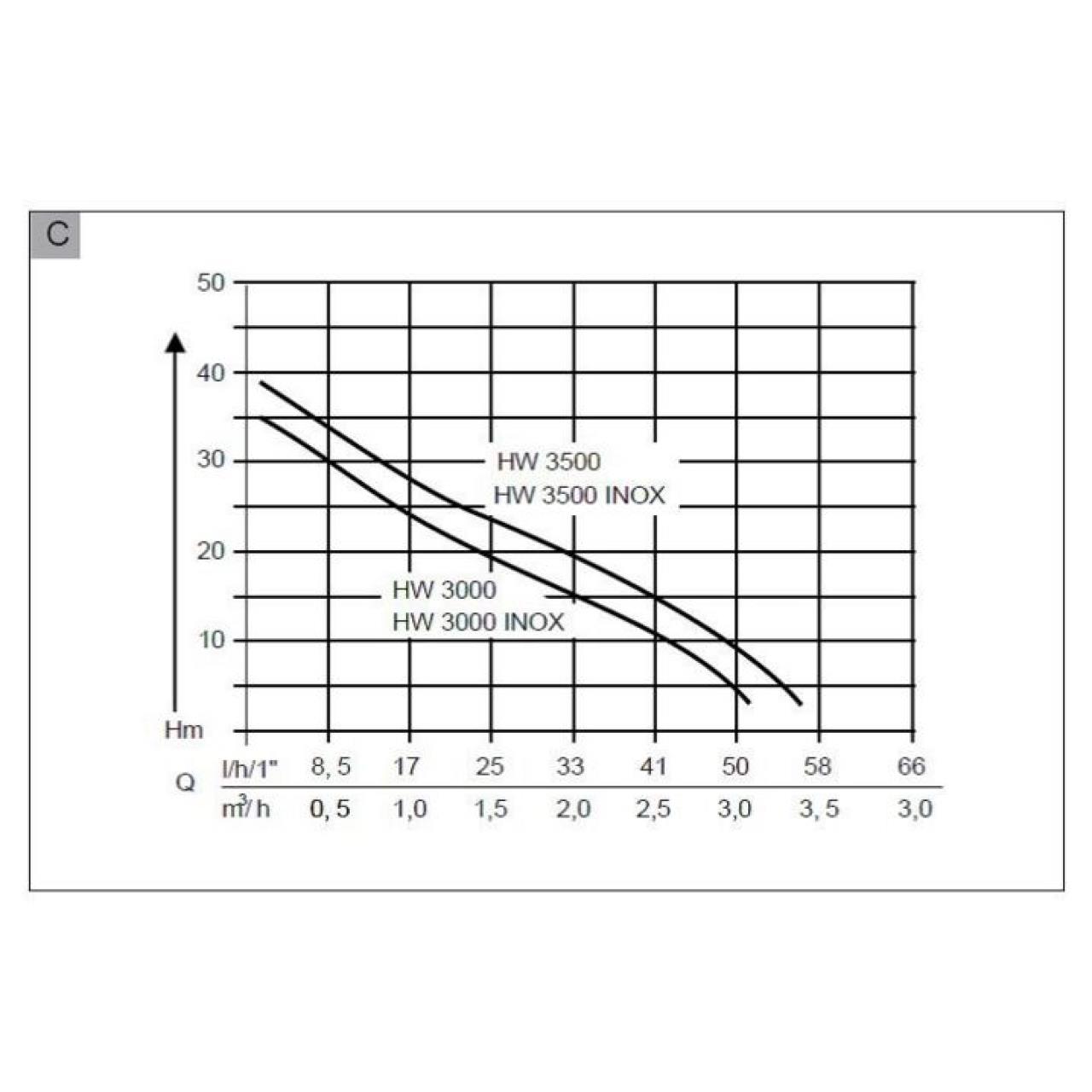 Hauswasserwerk HW 3000 INOX Classic