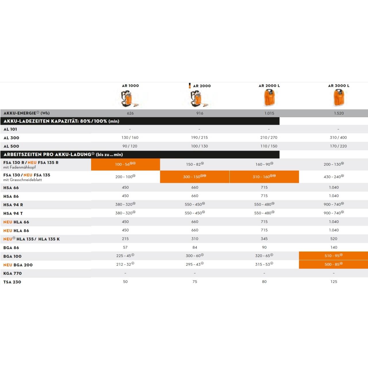 Akku-Blasgerät BGA 86 - Grudngerät ohne Akku und Ladegerät